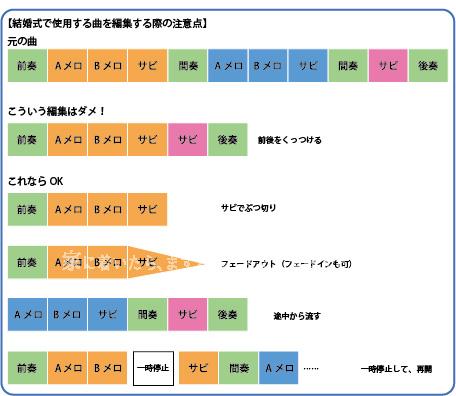 Isum 結婚式で流す動画に著作権の絡む曲を使うときの注意点を書いたよ